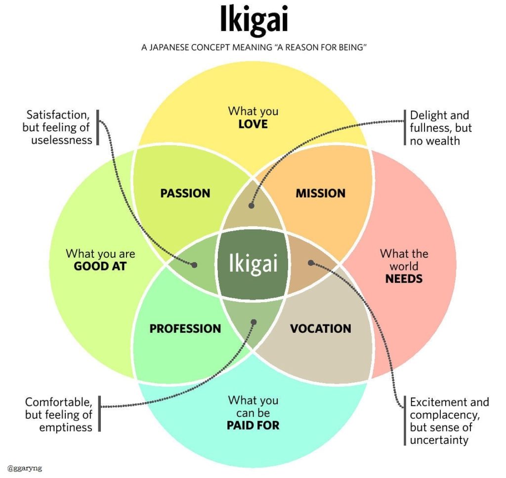 ikigai riway gary ng